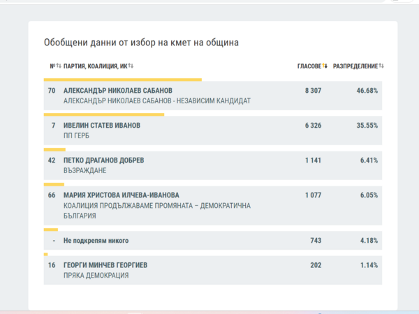Силистренци ще гласуват на втори тур за кмет
