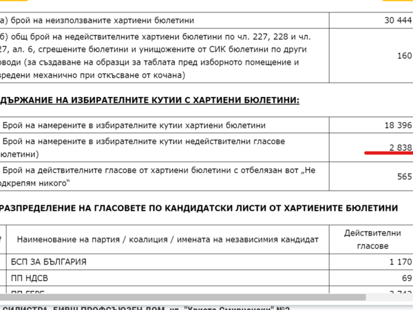 С хартиеното гласуване в Силистра: Над 15 процента са недействителните бюлетини за общински съветници