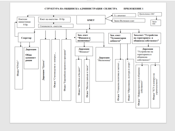 Общинският съвет на Силистра одобри новата структура на администрацията - вижте как ще изглежда
