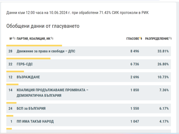 Резултати за избори за НС в Област Силистра при 72% обработени протоколи