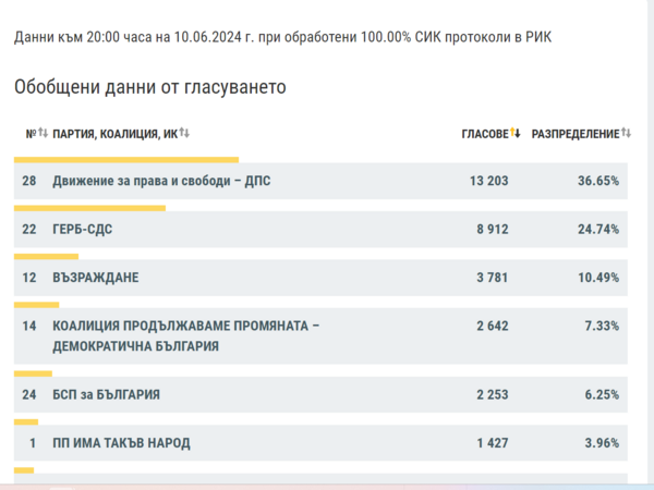 При 100% преброени протоколи в Силистра - ДПС е с най-много гласове, следват ГЕРБ-СДС и Възраждане 
