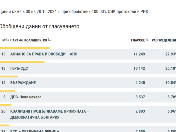 Според окончателните данни АПС на Доган е първа политическа сила в Силистра 